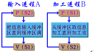 2、进程同步与互斥