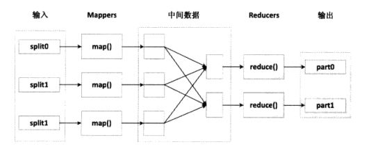 3、MapReduce