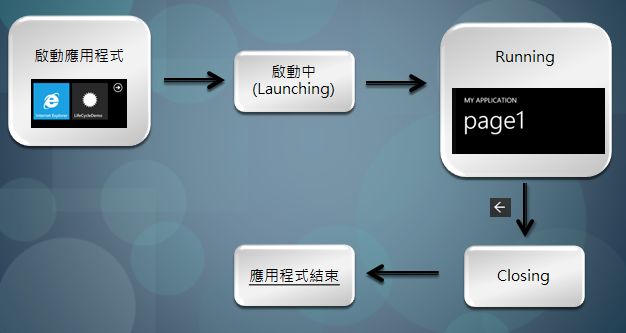 Windows Phone 7 应用程序生命周期与导航