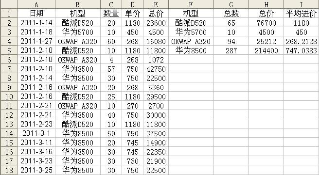 Excel 计算各种物料 平均采购价格