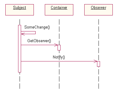 设计模式之观察者模式