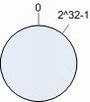 circle Memcached分布式算法详解