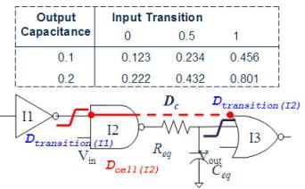 静态时序分析（Static Timing Analysis）基础与应用(上) 1 [zz]