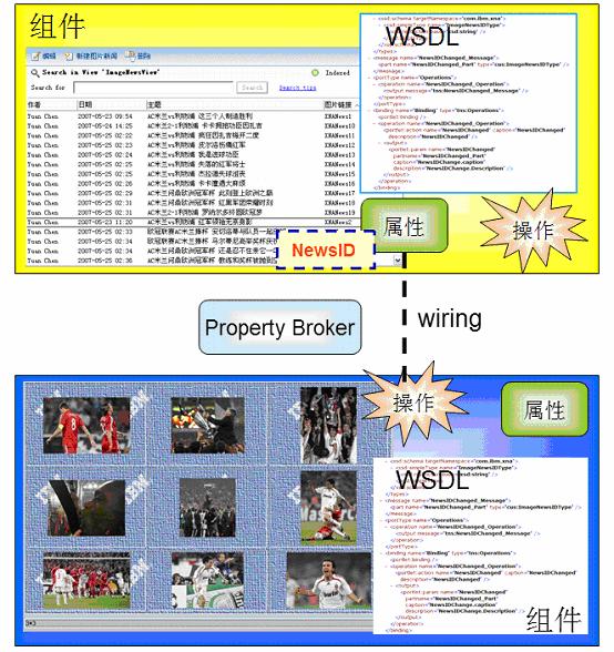 图 2. Property Broker 编程模型