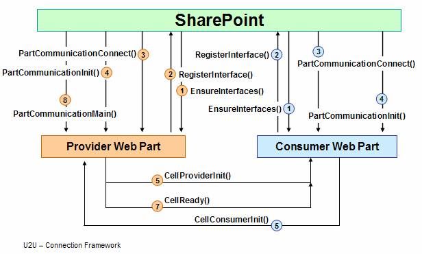 Building Web Parts for SPS读书笔记(3)-Connectable Web Parts