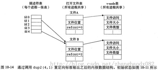 深入理解计算机系统——系统级I/O_第6张图片