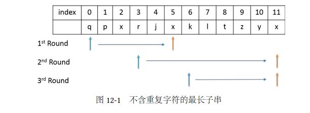 Leetcode:Longest Substring Without Repeating Characters 不含重复字符的最长子串