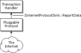 6_Notifying the transaction handler that data is available