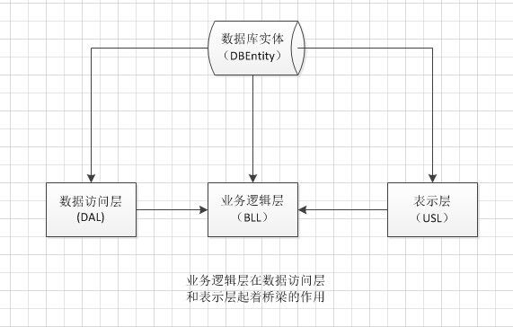 简单三层程序设计