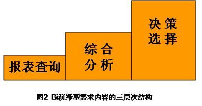 转摘：商业智能BI的演绎型需求和归纳型需求--BI三维框架之内容维研究