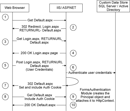 ASP.NET MVC：Form Authentication 相关的学习资源