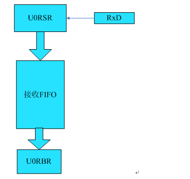 UART0串口编程系列（二）