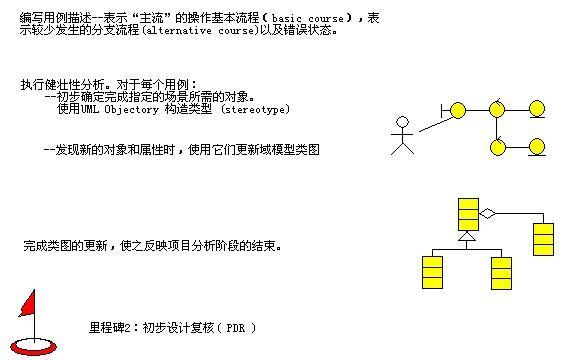 采用[ICONIX] 方法实践BLOG设计之五 [初步设计复核]