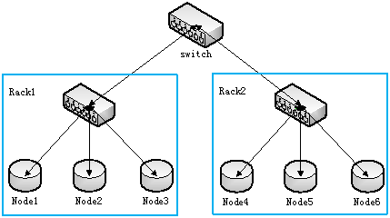 Hadoop学习笔记1－如何简单布署hadoop