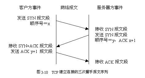 TCP 状态机 - wdqfirst - Dengqiang Wang  Blog