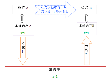 深入理解Java内存模型