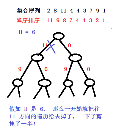 将 子集和问题 运行时间从 200.8s 优化到 0.4s