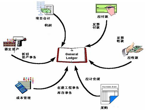 ERP财务基础学习