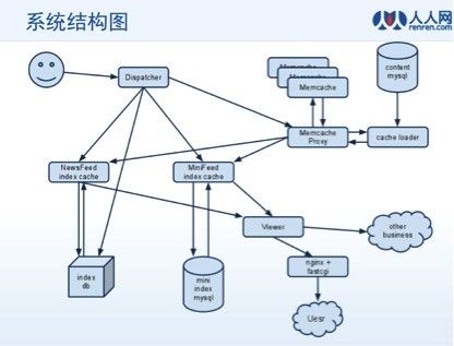 常用社交网络（微博等）动态新闻（feed、新鲜事）系统浅析