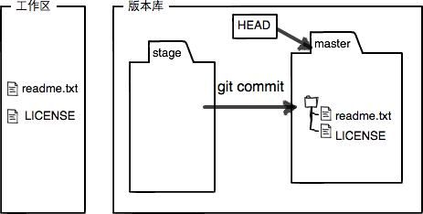 Git简易指南4--时光穿梭机