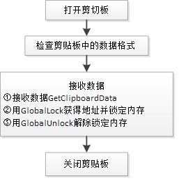 进程通信(VC_Win32)