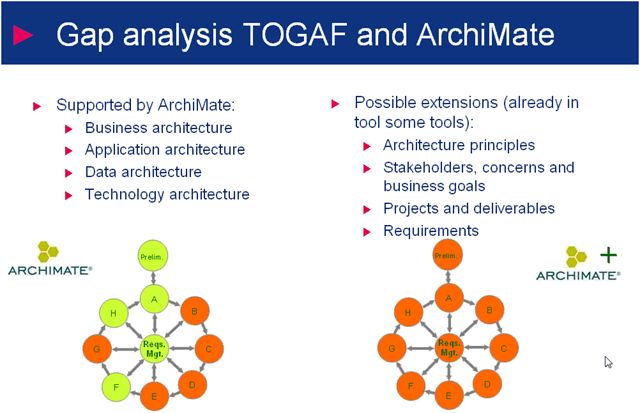 企业架构 - TOGAF和ArchiMate的关系