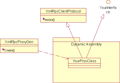 XML-RPC初体验