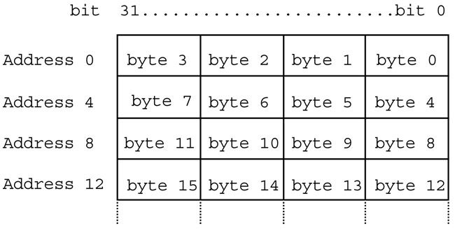 ARM Assembly Language Programming (part 2)