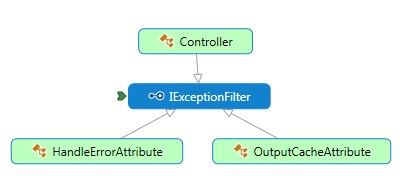 ASP.NET MVC5学习笔记之Filter基本介绍