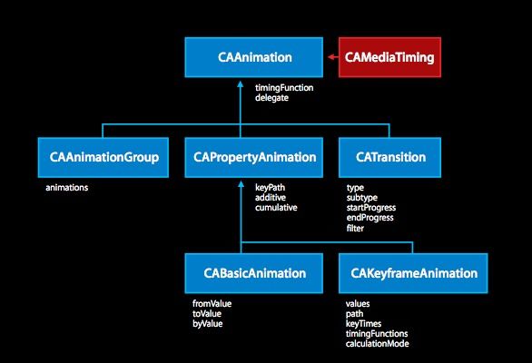 iOS CoreAnimation剖析