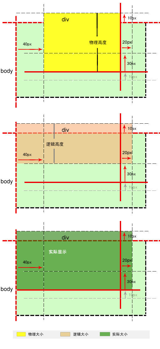 由浅入深漫谈margin属性