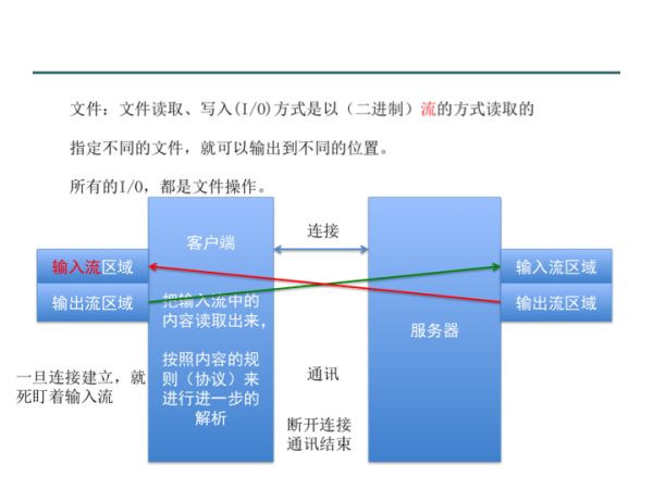 iOS-Socket编程体验