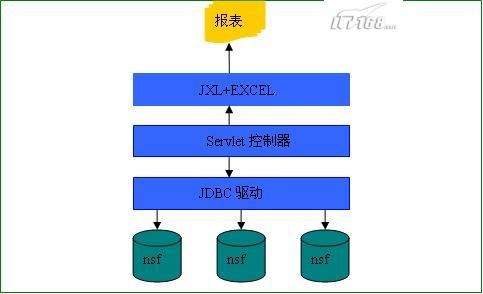 Lotus Domino中基于Servlet的报表实现