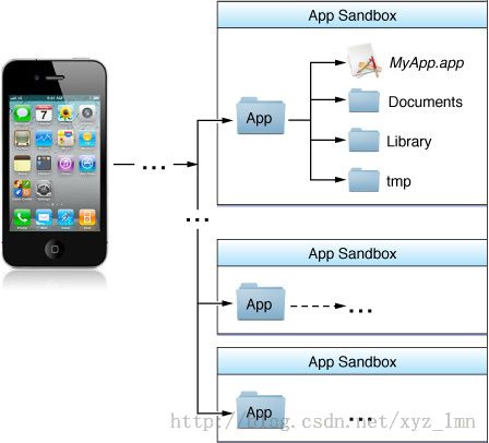 iOS学习笔记（十七）——文件操作（NSFileManager）