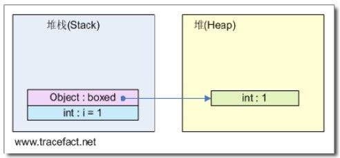 C# 类型基础——你可能忽略的技术细节