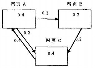 PageRank算法