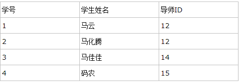 数据库范式到底是怎么个回事