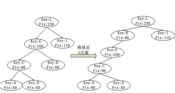 随机二叉搜索树 Treap