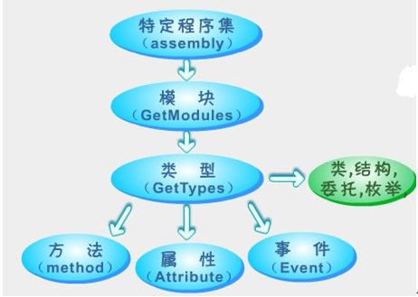 程序集和反射