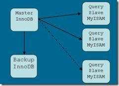 大型Web2.0站点构建技术初探