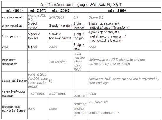 11大类编程语言功能比较表:Java, C++, PHP