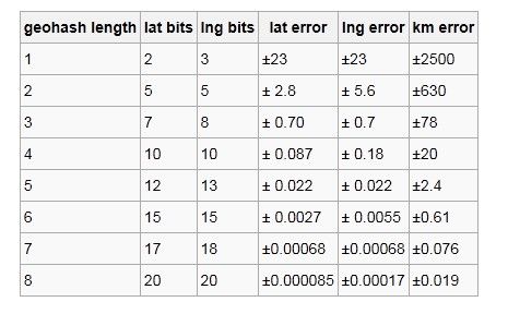 Geohash 算法学习