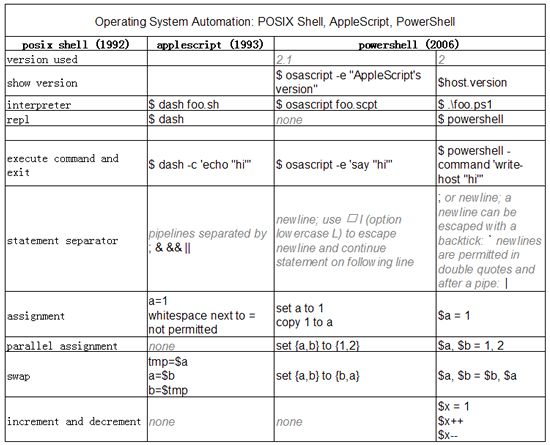 11大类编程语言功能比较表:Java, C++, PHP