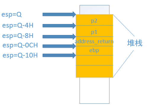 对于ESP、EBP寄存器的理解