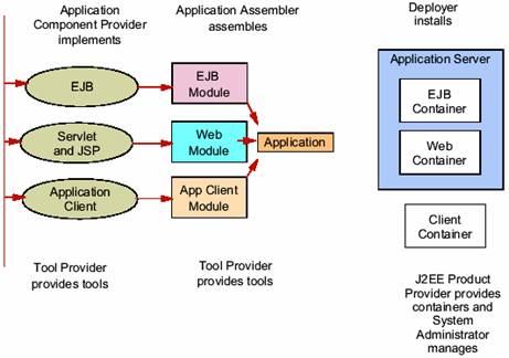 J2EE