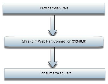 Webpart 通信：通过Web Part Connection 在Web Part 之间传递数据（一）