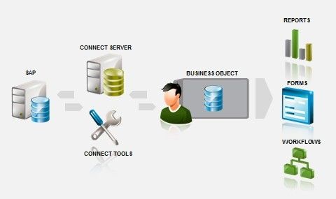 K2 BPM + SAP，实现全方面管理企业