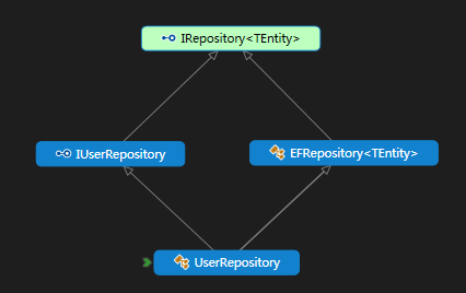对Repository模式误用的反思和纠正