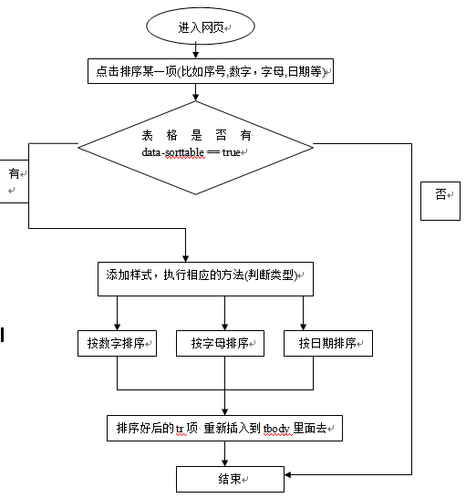 JS对表格排序(支持对序号，数字，字母，日期)