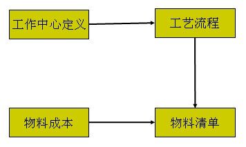 ERP的核心技术之BOM介绍